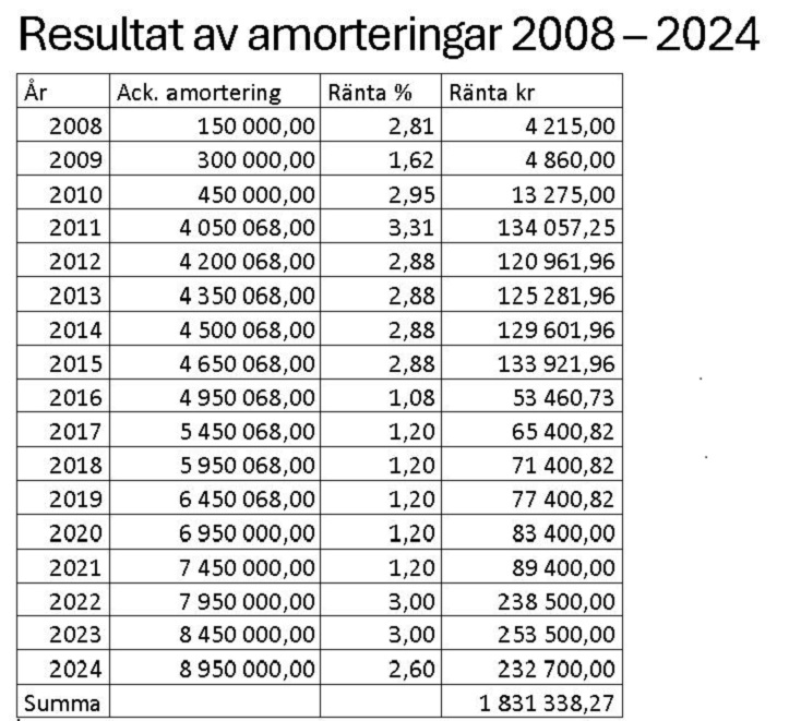 02 amortering 2008 2024